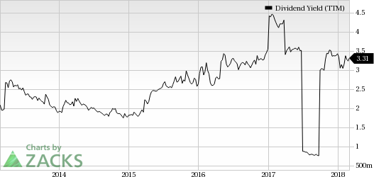 Top Ranked Income Stocks to Buy for February 28th