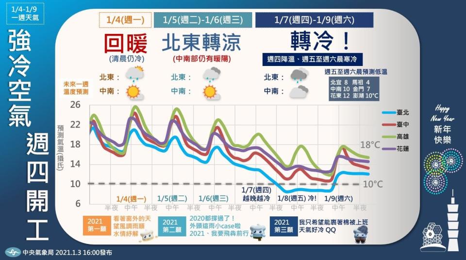 今日回暖清晨仍冷，明起天氣轉涼，周四寒冷。（圖／翻攝自中央氣象局）