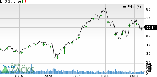 Johnson Controls International plc Price and EPS Surprise