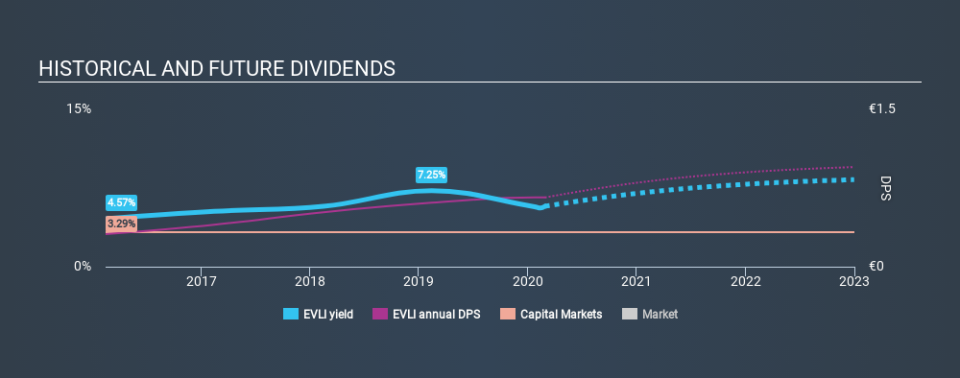 HLSE:EVLI Historical Dividend Yield, February 28th 2020