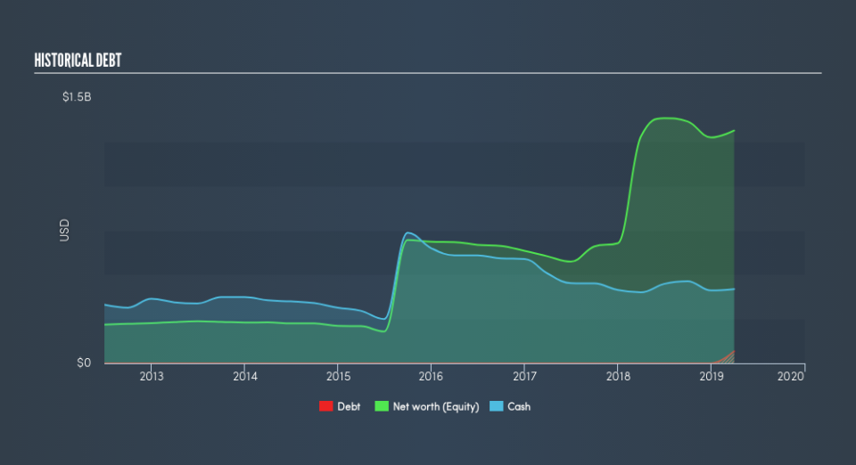 NasdaqGS:SGEN Historical Debt, May 15th 2019