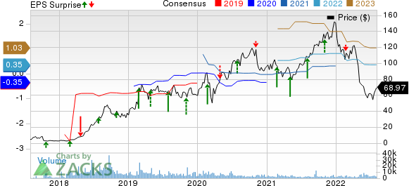 Tandem Diabetes Care, Inc. Price, Consensus and EPS Surprise