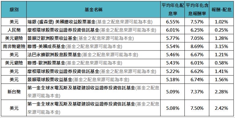 資料來源：Lipper，「鉅亨買基金」整理，僅包含成立滿5年以上之月配息基金，以新台幣計算，資料期間：2018/09/30~2023/9/30。基金的配息可能由基金的收益或本金中支付。任何涉及由本金支出的部份，可能導致原始投資金額減損。基金配息率不代表基金報酬率，且過去配息率不代表未來配息率；基金淨值可能因市場因素而上下波動。基金配息之年化配息率計算公式為「每單位配息金額÷除息日前一日之淨值×一年配息次數×100％」，年化配息率為估算值。