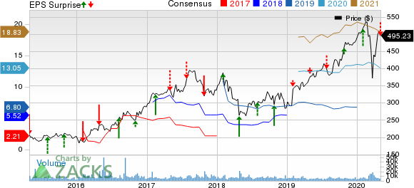 Charter Communications, Inc. Price, Consensus and EPS Surprise