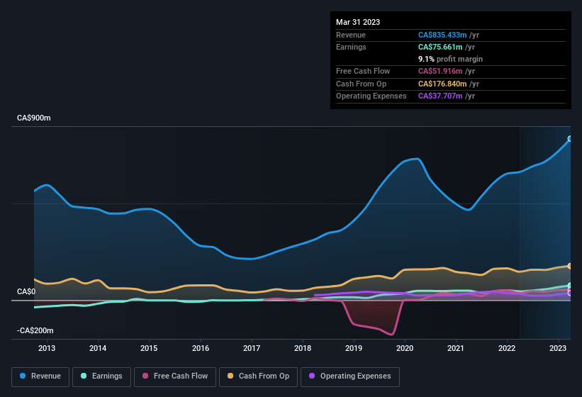 earnings-and-revenue-history