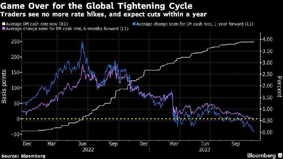  Traders are betting rate hikes are done.