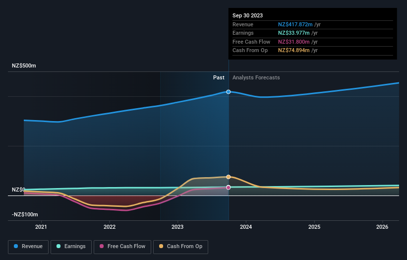 earnings-and-revenue-growth