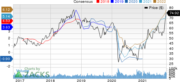 ConocoPhillips Price and Consensus