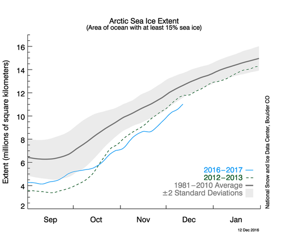 Sea ice extent compared to average, with 2016 in blue.