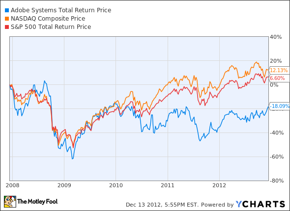 ADBE Total Return Price Chart