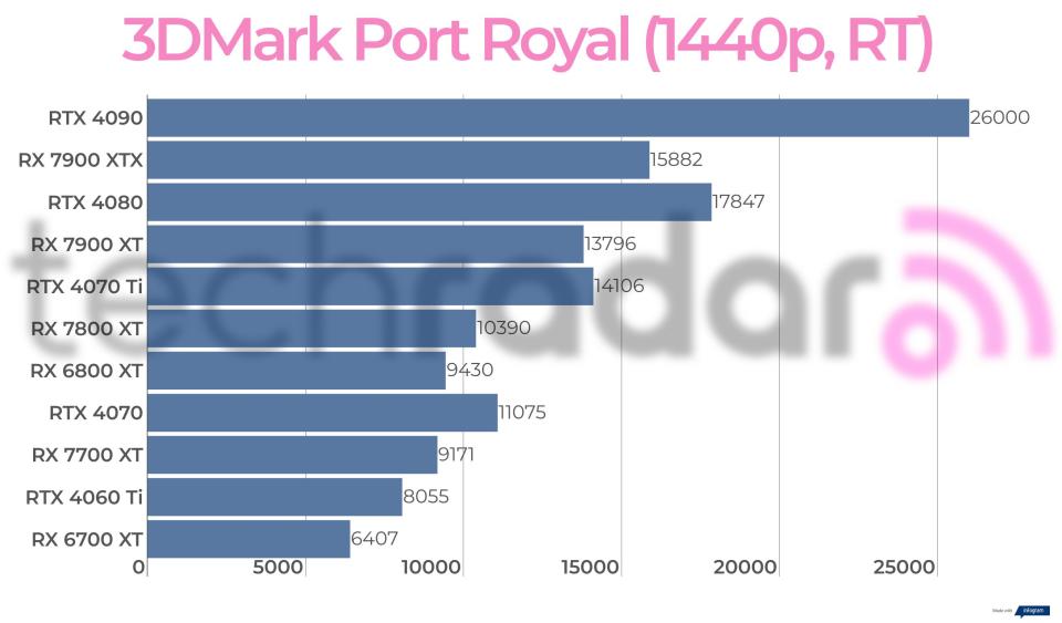 Benchmark results for the AMD Radeon RX 7700 XT