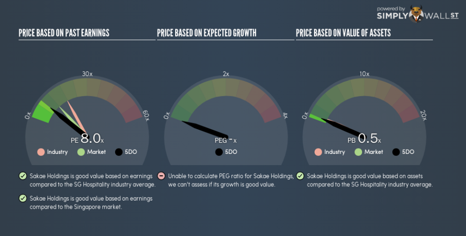 SGX:5DO PE PEG Gauge February 14th 19