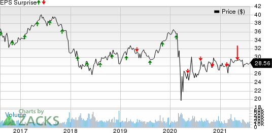 PPL Corporation Price and EPS Surprise