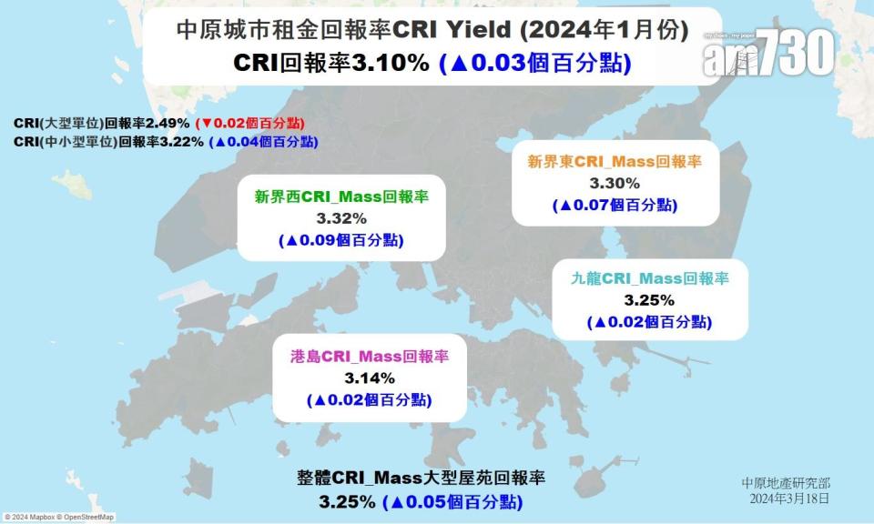 1月中原城市租金回報率錄3.1厘 連升10個月共0.57個百分點 創近7年半新高｜樓市數據