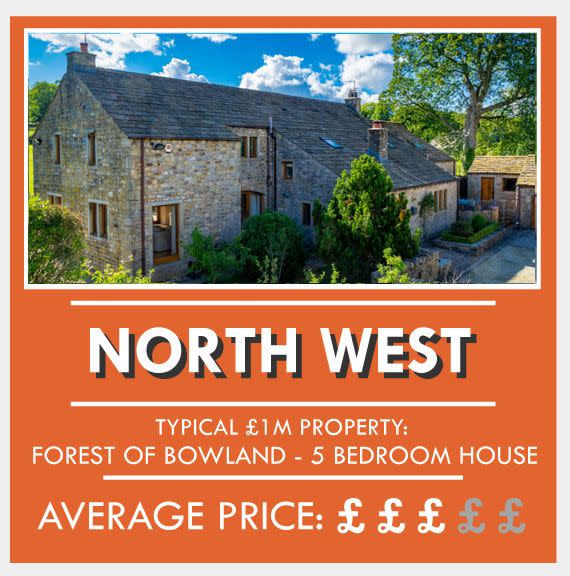 <p>Over in the North West of England, if you buy a property in the area of Forest of Bowland, £1m will get you a large five-bedroom house. </p><p>Average property price: £160,811</p>