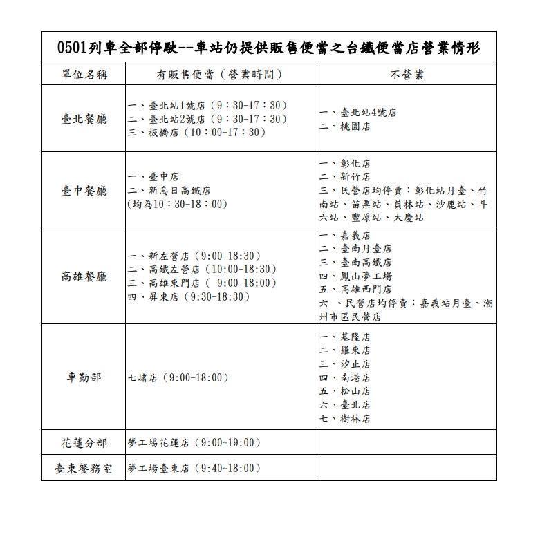 台鐵列出5月1日當天各便當販售點的營業情況，想吃台鐵便當的民眾可別撲了空。（台鐵提供）