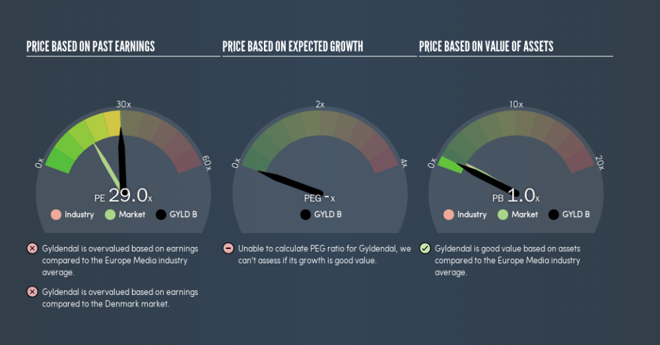 CPSE:GYLD B Price Estimation Relative to Market, May 3rd 2019