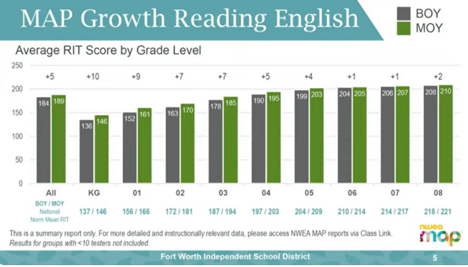 A graph shows increases in reading MAP scores for Fort Worth ISD students in kindergarten through eighth grade, comparing beginning of the year scores to middle of the year scores.