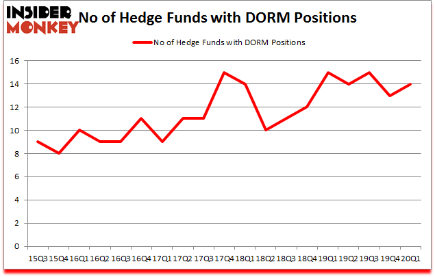 Is DORM A Good Stock To Buy?