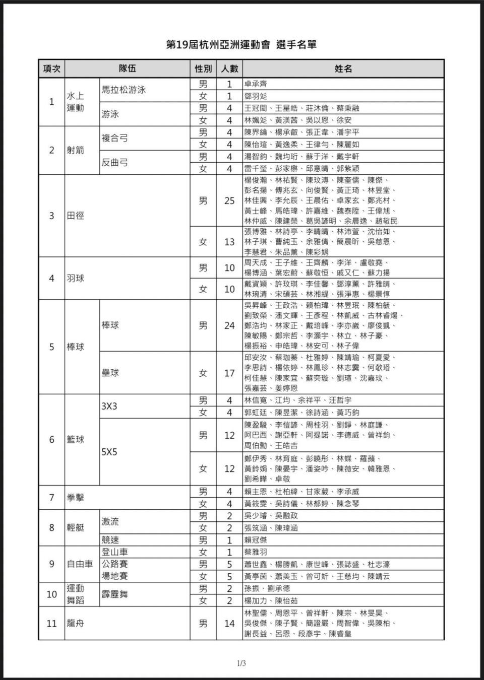 中華隊杭州亞運代表名單。（圖／體育署提供）