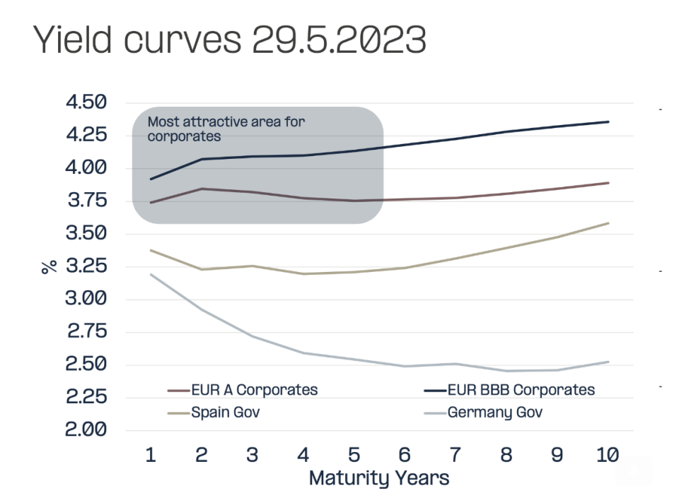 Un faro de luz en medio de la incertidumbre: Evli Corporate Bond