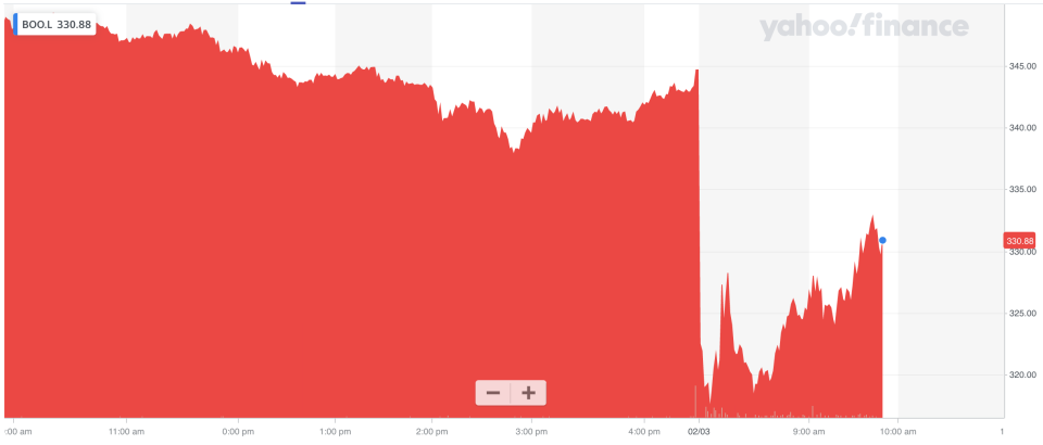 Boohoo shares dropped substantially on Tuesday morning. Photo: Yahoo Finance UK