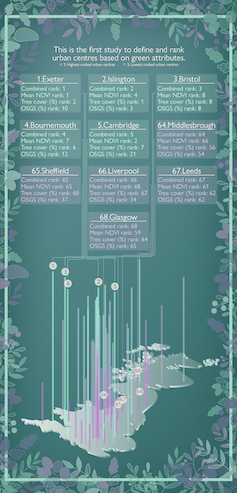 City greenness infographic