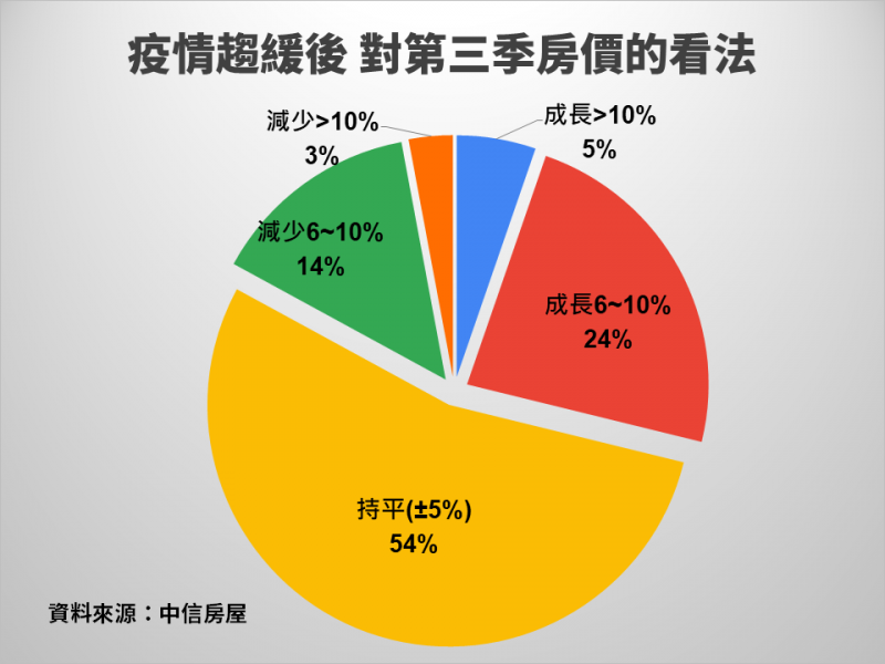 疫情趨緩後 對第三季房價的看法。（資料來源：中信房屋）