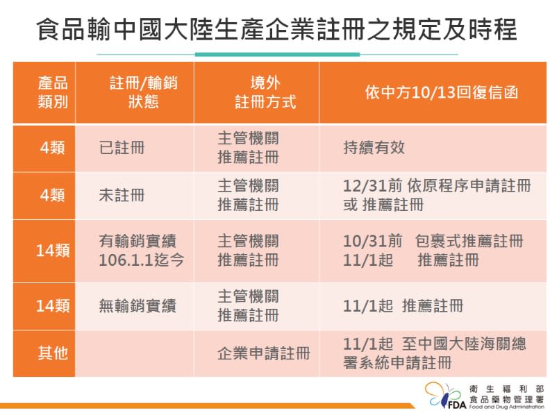 三類別之外，又根據是否已註冊過有別。   圖：食藥署／提供