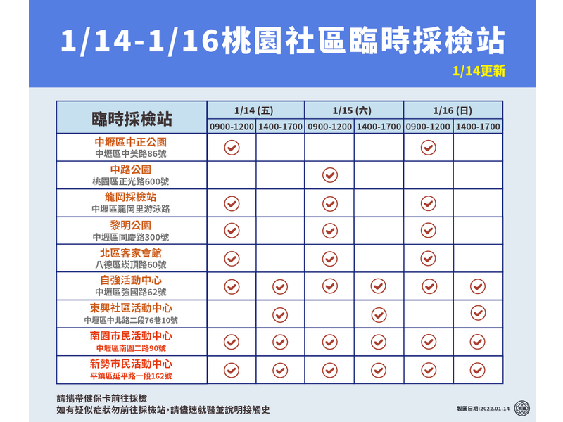 桃園市政府14日下午更新的9個社區採檢站相關資訊 (桃市府提供)