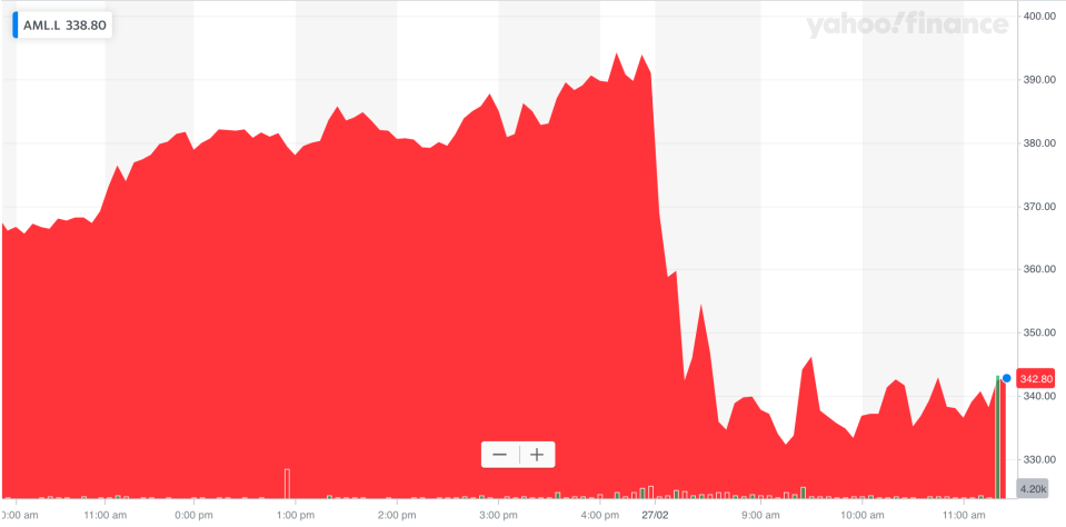 Aston Martin's shares dropped further on Thursday. Photo: Yahoo Finance UK