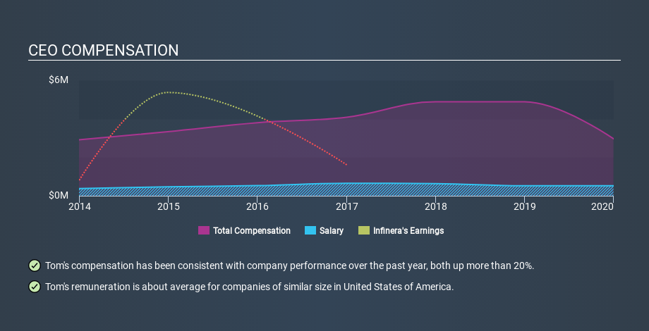 NasdaqGS:INFN CEO Compensation May 6th 2020