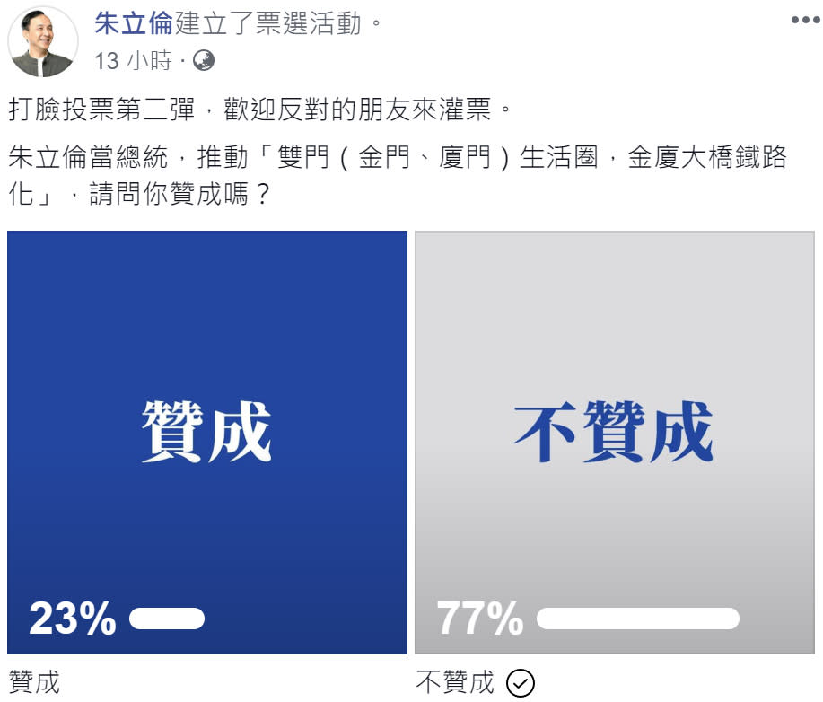 前新北市長朱立倫繼日前舉辦「金門會談」投票糗遭網友打臉後，昨再度發起「金廈生活圈」投票，沒想到至今（28）早近7時為止，又遭77％網友投下不贊成票，甚至還有韓粉嗆聲「總統候選人是韓國瑜不是你」！（圖片來源：朱立倫FB）