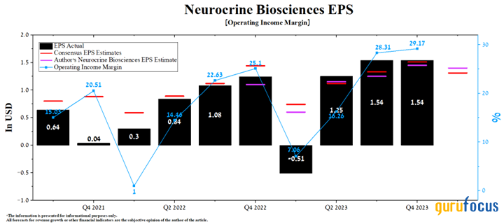 Neurocrine Biosciences Is Pioneering Therapies for Neurological Disorders