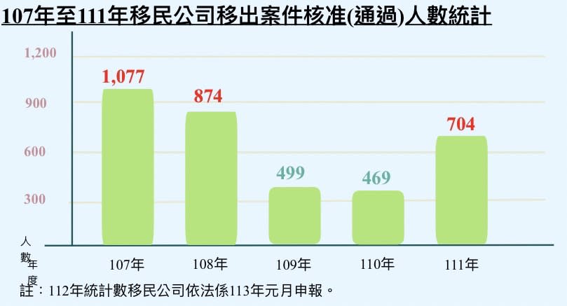 移民署統計移民公司近5年陳報的營業統計，移民人口如與疫情前相較，並未較高。（移民署提供）