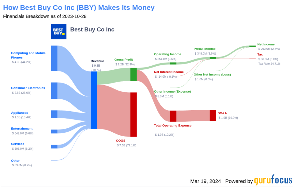 Best Buy Co Inc's Dividend Analysis