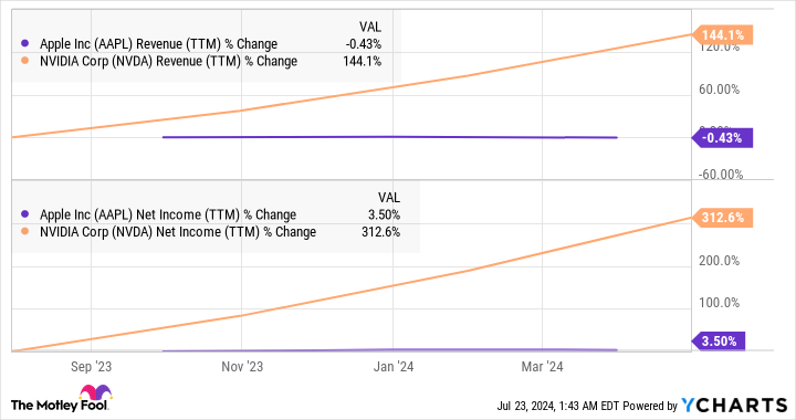 AAPL Revenue (TTM) Chart