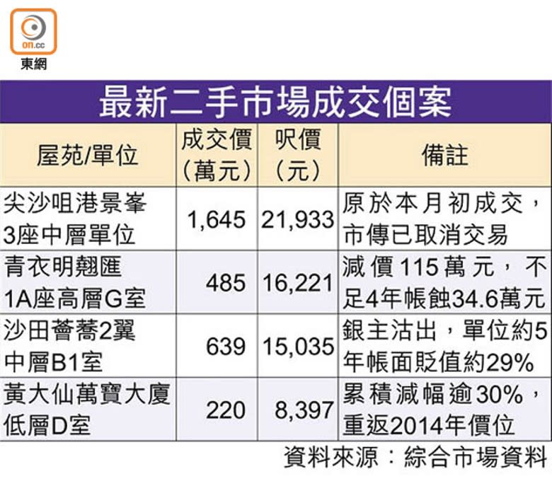 最新二手市場成交個案 