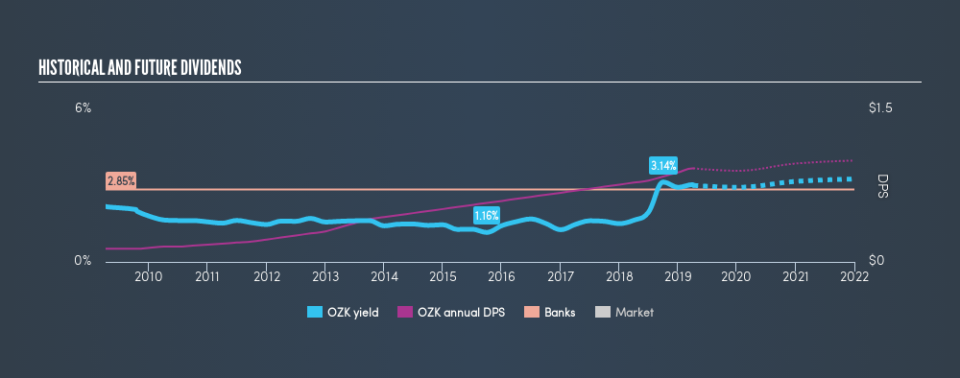 NasdaqGS:OZK Historical Dividend Yield, April 7th 2019