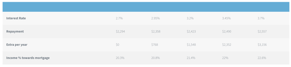 mortgage repayments if interest rates go up