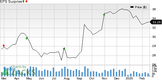 LKQ Corporation Price and EPS Surprise