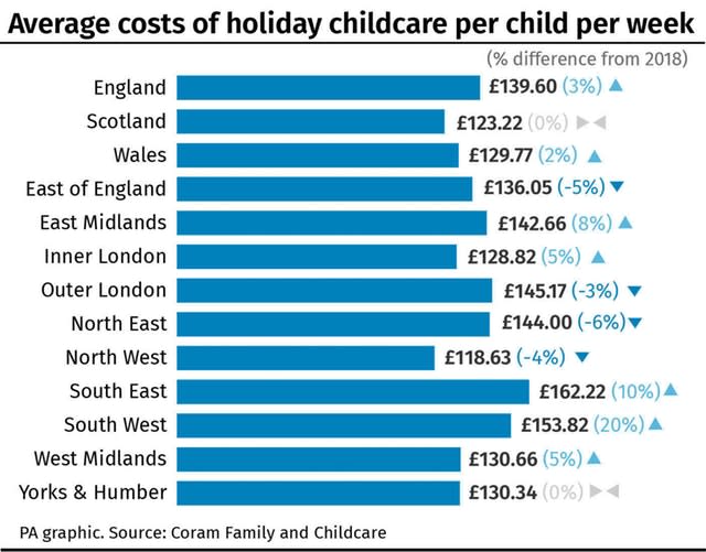 Average costs of holiday childcare per child per week