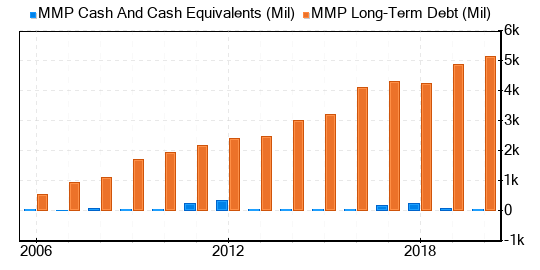 Magellan Midstream Partners LP Stock Shows Every Sign Of Being Fairly Valued