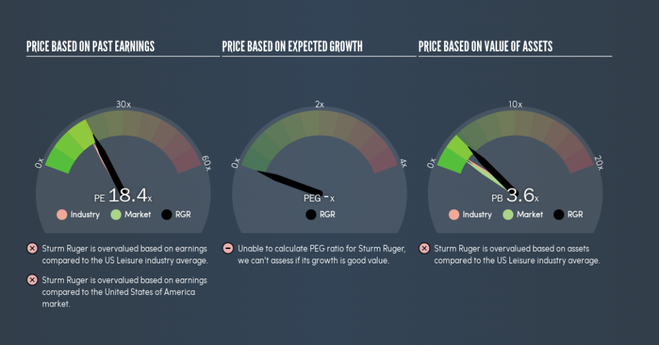 NYSE:RGR Price Estimation Relative to Market, April 23rd 2019