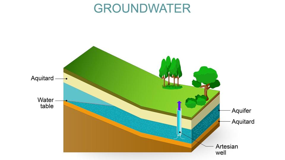 groundwater