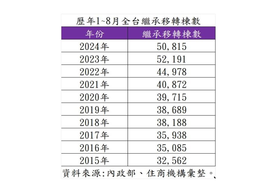 房仲業者統計前8月繼承移轉棟數，認為央行新措施確實可解決繼承族問題。（圖：住商機構提供）