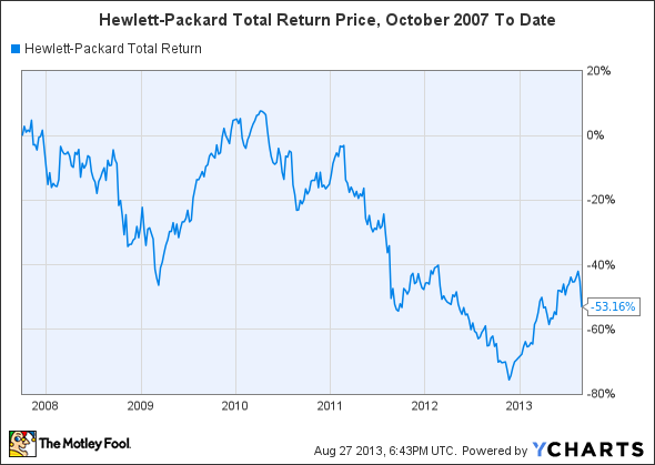 HPQ Total Return Price Chart