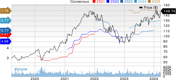 Alphabet Inc. Price and Consensus