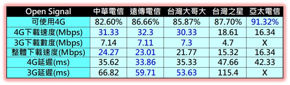 資料來源 : Opensignal