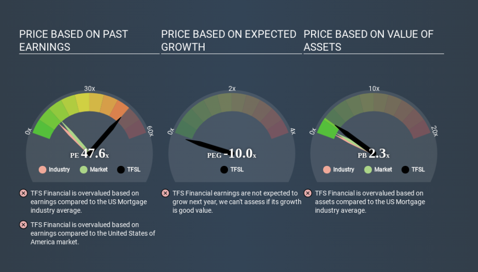 NasdaqGS:TFSL Price Estimation Relative to Market March 26th 2020